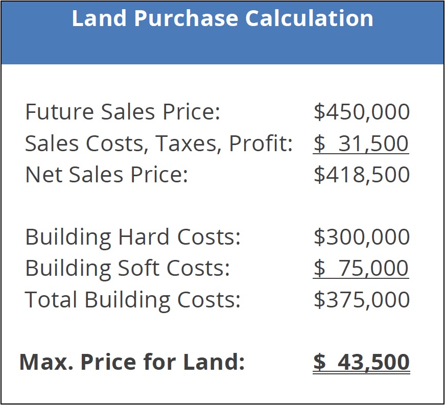 should you buy land or a house
