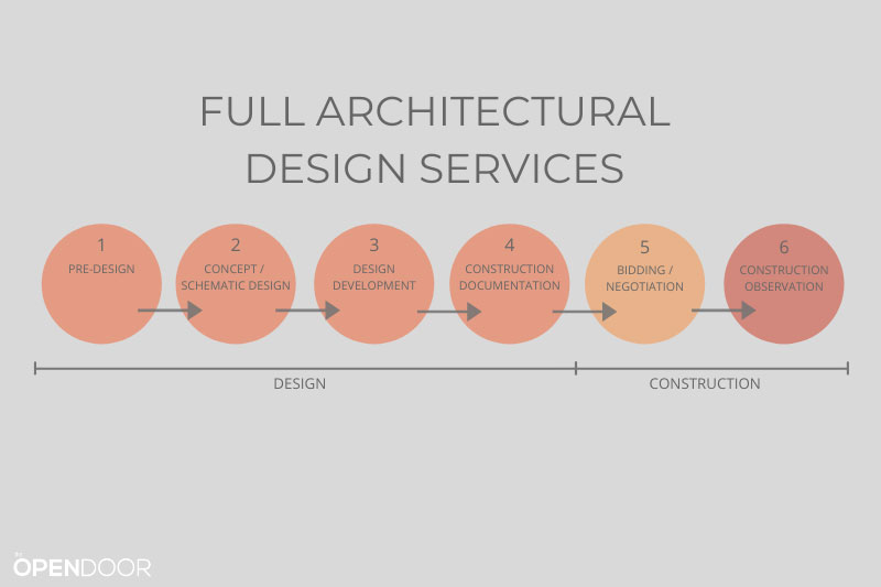 Full Architectural Design Services (Design Phases When Working With a Residential Architect)