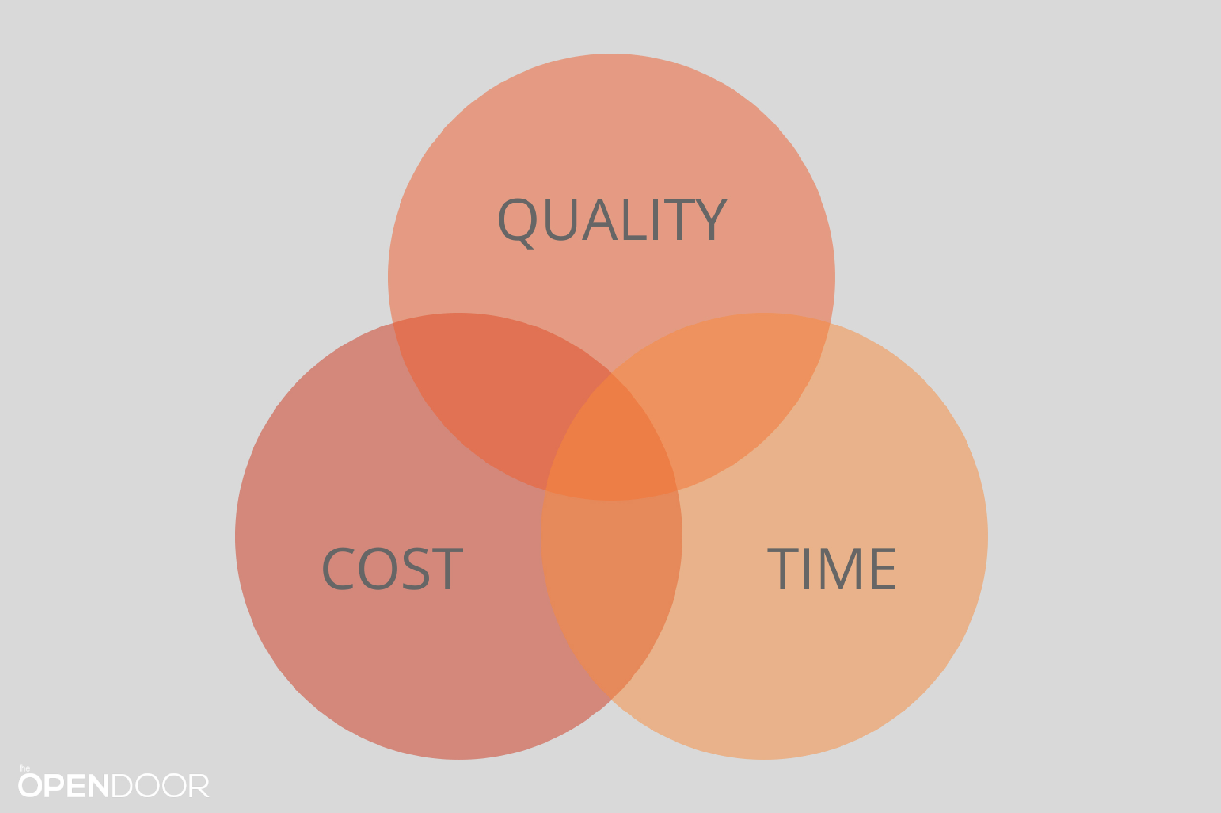 Quality, Cost & Time: How To Choose Between Competing Project Constraints